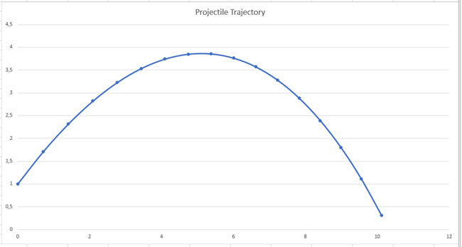 Trajectory charted with Excel
